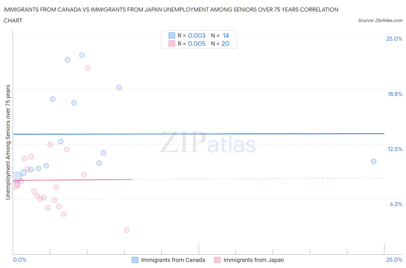 Immigrants from Canada vs Immigrants from Japan Unemployment Among Seniors over 75 years