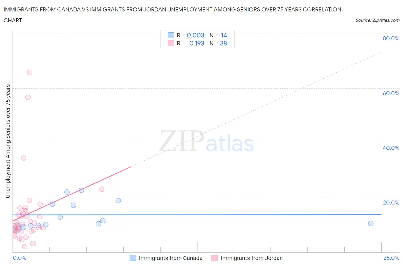 Immigrants from Canada vs Immigrants from Jordan Unemployment Among Seniors over 75 years