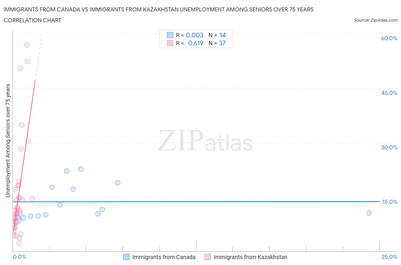 Immigrants from Canada vs Immigrants from Kazakhstan Unemployment Among Seniors over 75 years