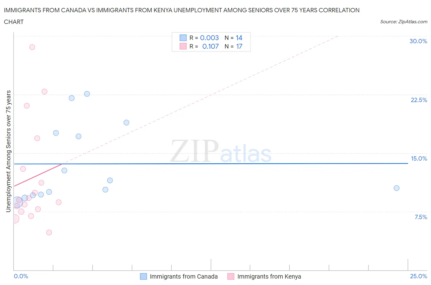 Immigrants from Canada vs Immigrants from Kenya Unemployment Among Seniors over 75 years