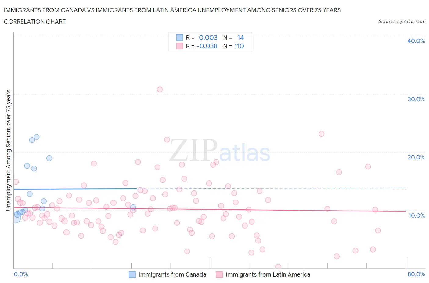 Immigrants from Canada vs Immigrants from Latin America Unemployment Among Seniors over 75 years