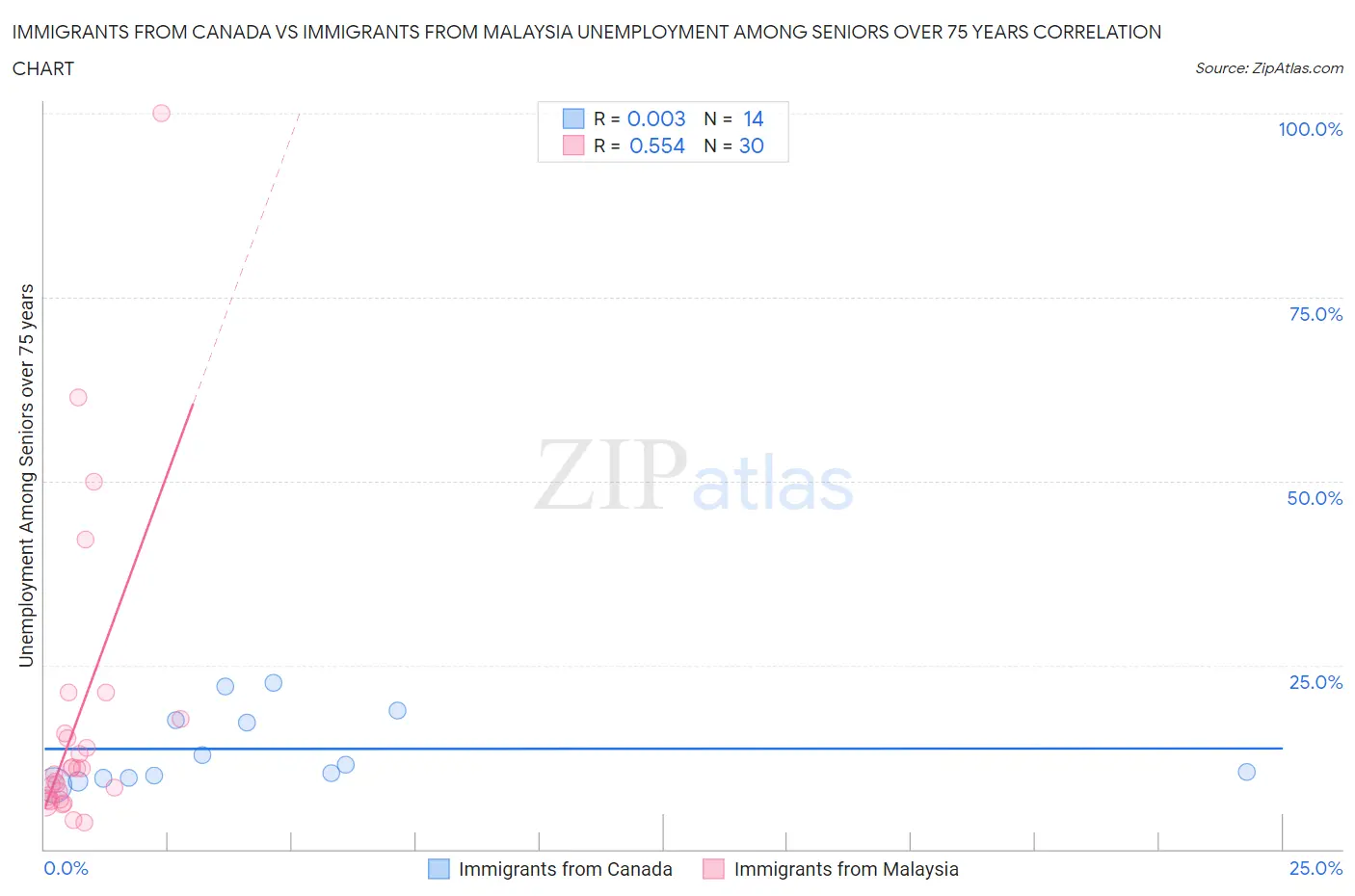 Immigrants from Canada vs Immigrants from Malaysia Unemployment Among Seniors over 75 years