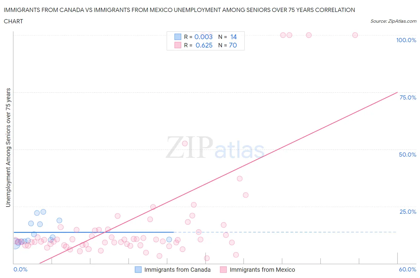 Immigrants from Canada vs Immigrants from Mexico Unemployment Among Seniors over 75 years