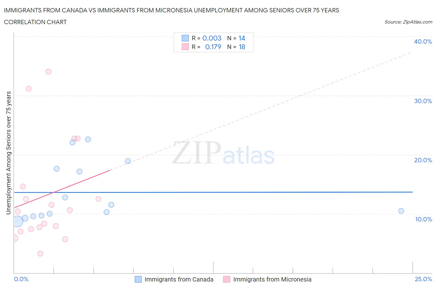 Immigrants from Canada vs Immigrants from Micronesia Unemployment Among Seniors over 75 years