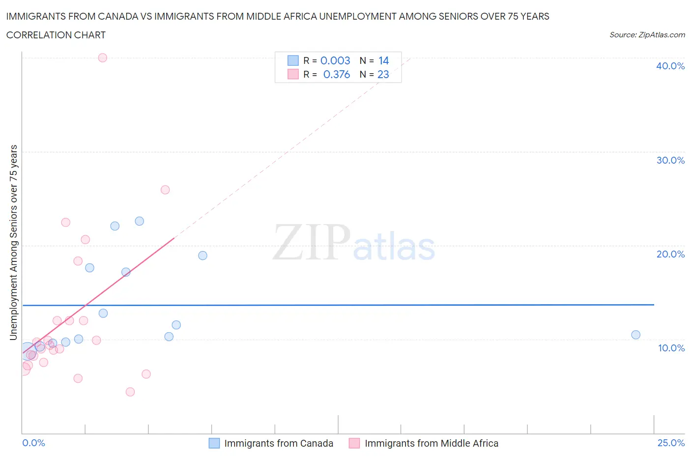 Immigrants from Canada vs Immigrants from Middle Africa Unemployment Among Seniors over 75 years