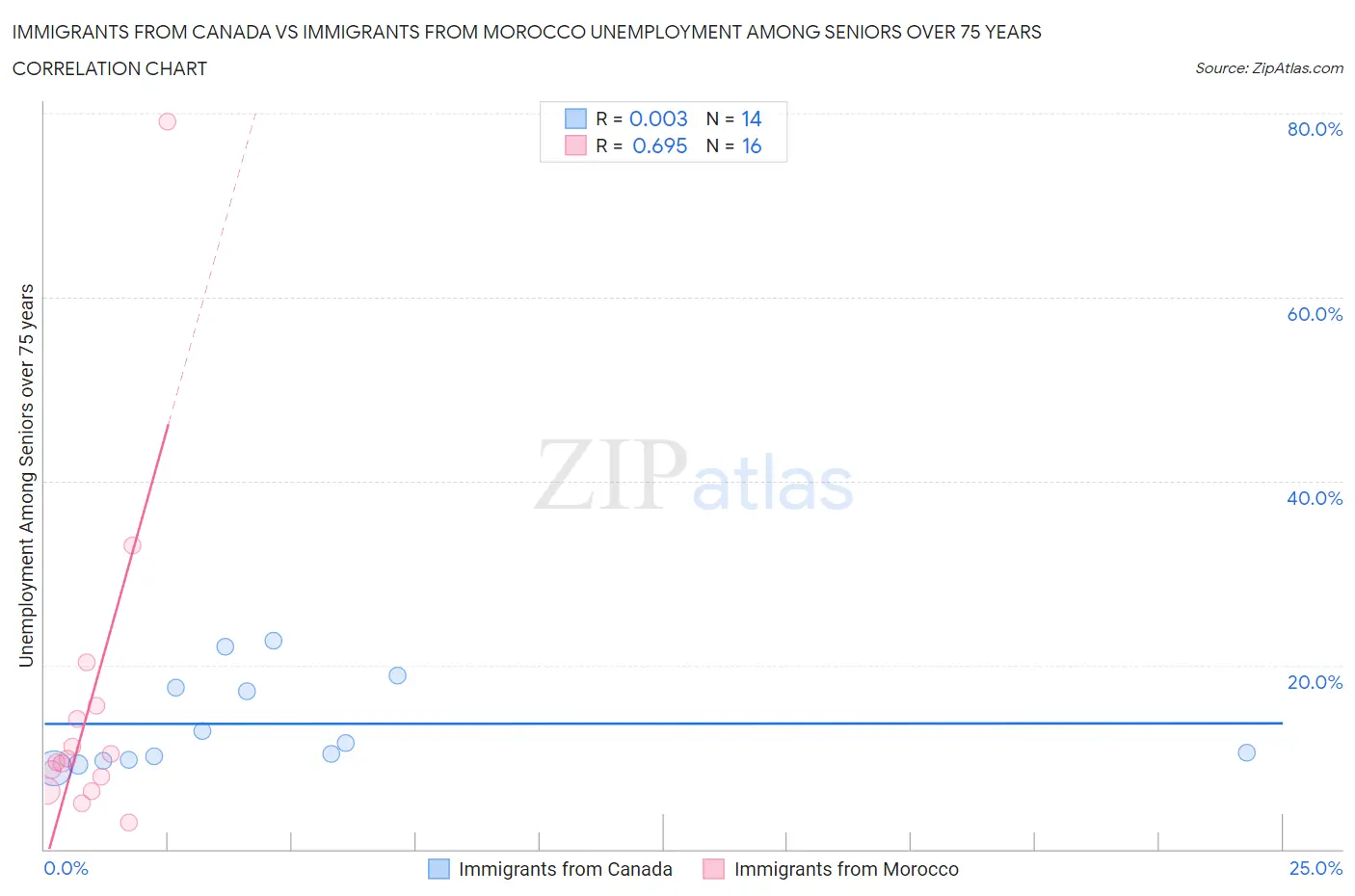 Immigrants from Canada vs Immigrants from Morocco Unemployment Among Seniors over 75 years