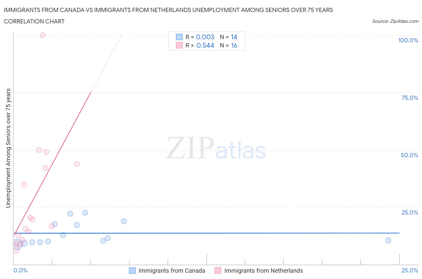 Immigrants from Canada vs Immigrants from Netherlands Unemployment Among Seniors over 75 years