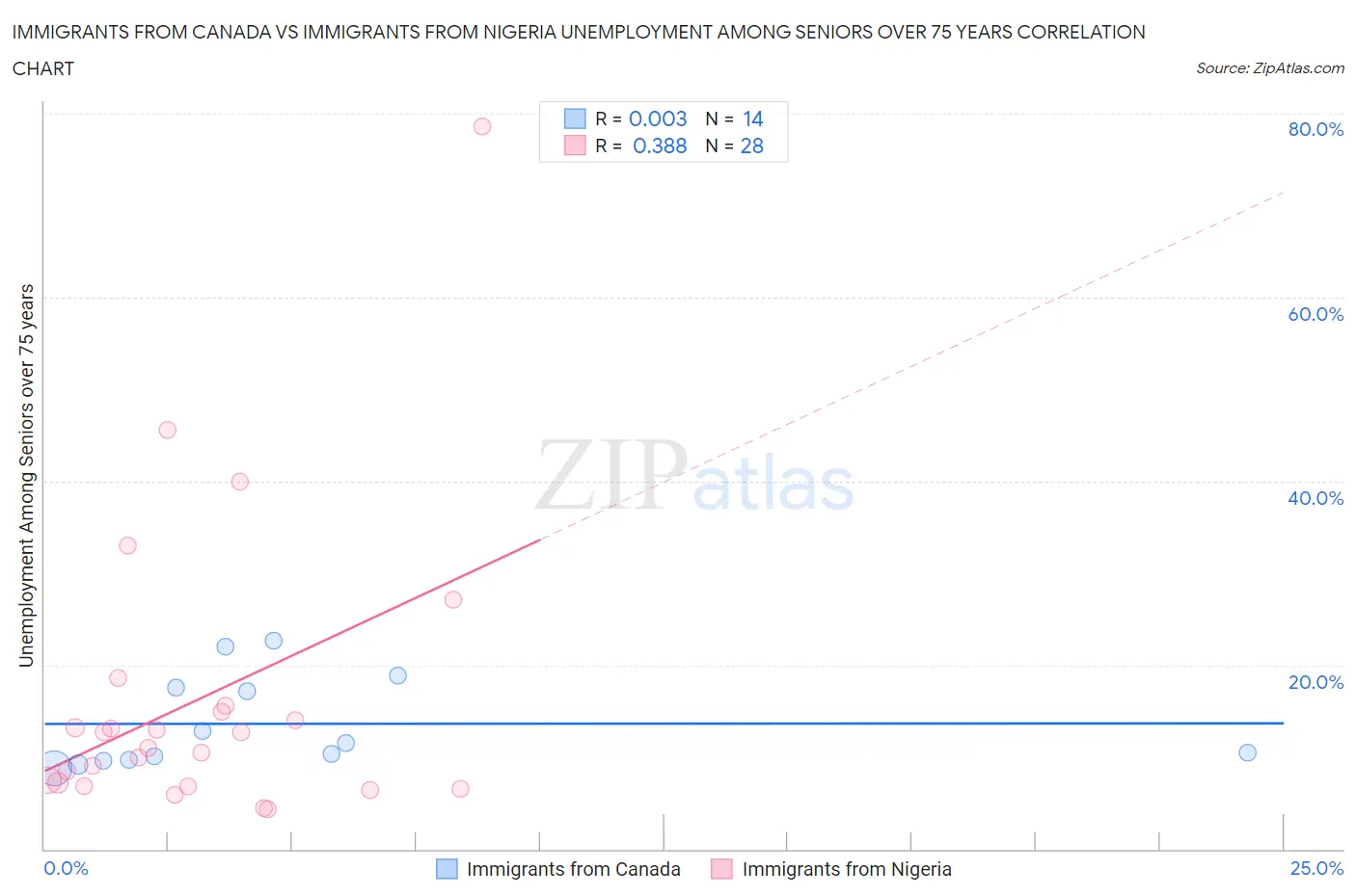 Immigrants from Canada vs Immigrants from Nigeria Unemployment Among Seniors over 75 years
