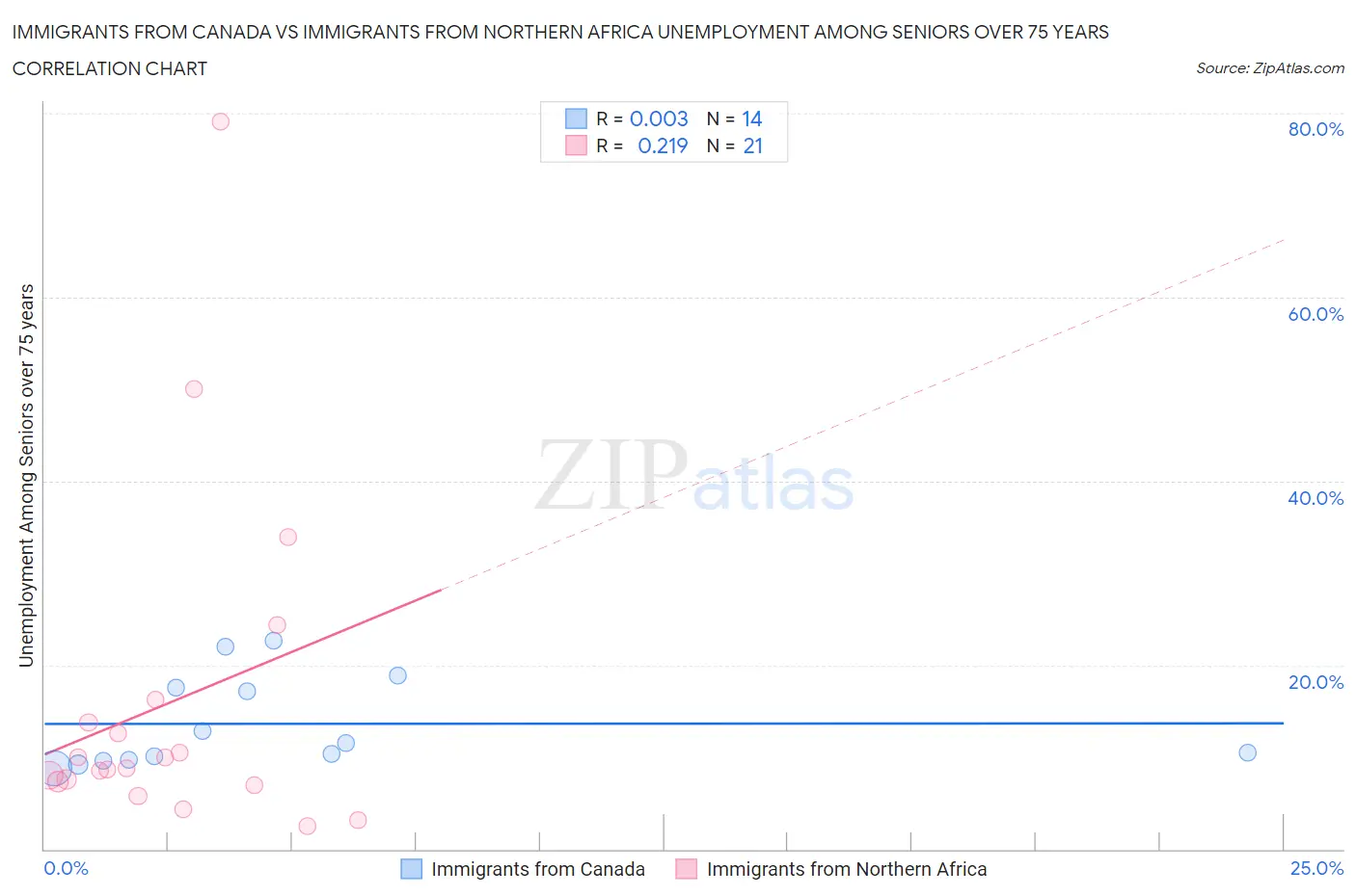 Immigrants from Canada vs Immigrants from Northern Africa Unemployment Among Seniors over 75 years