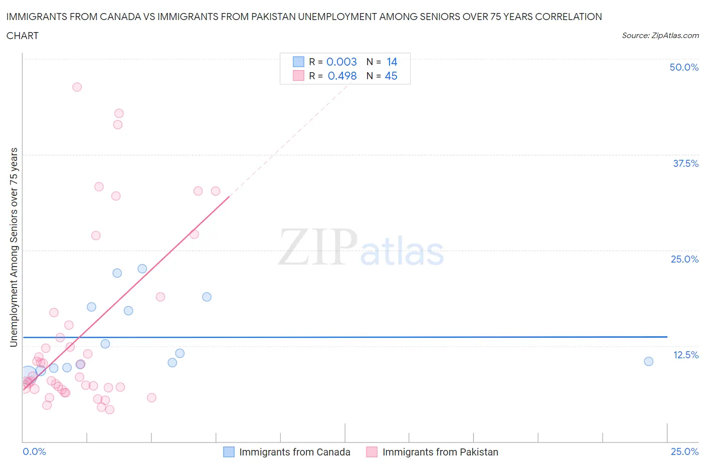 Immigrants from Canada vs Immigrants from Pakistan Unemployment Among Seniors over 75 years
