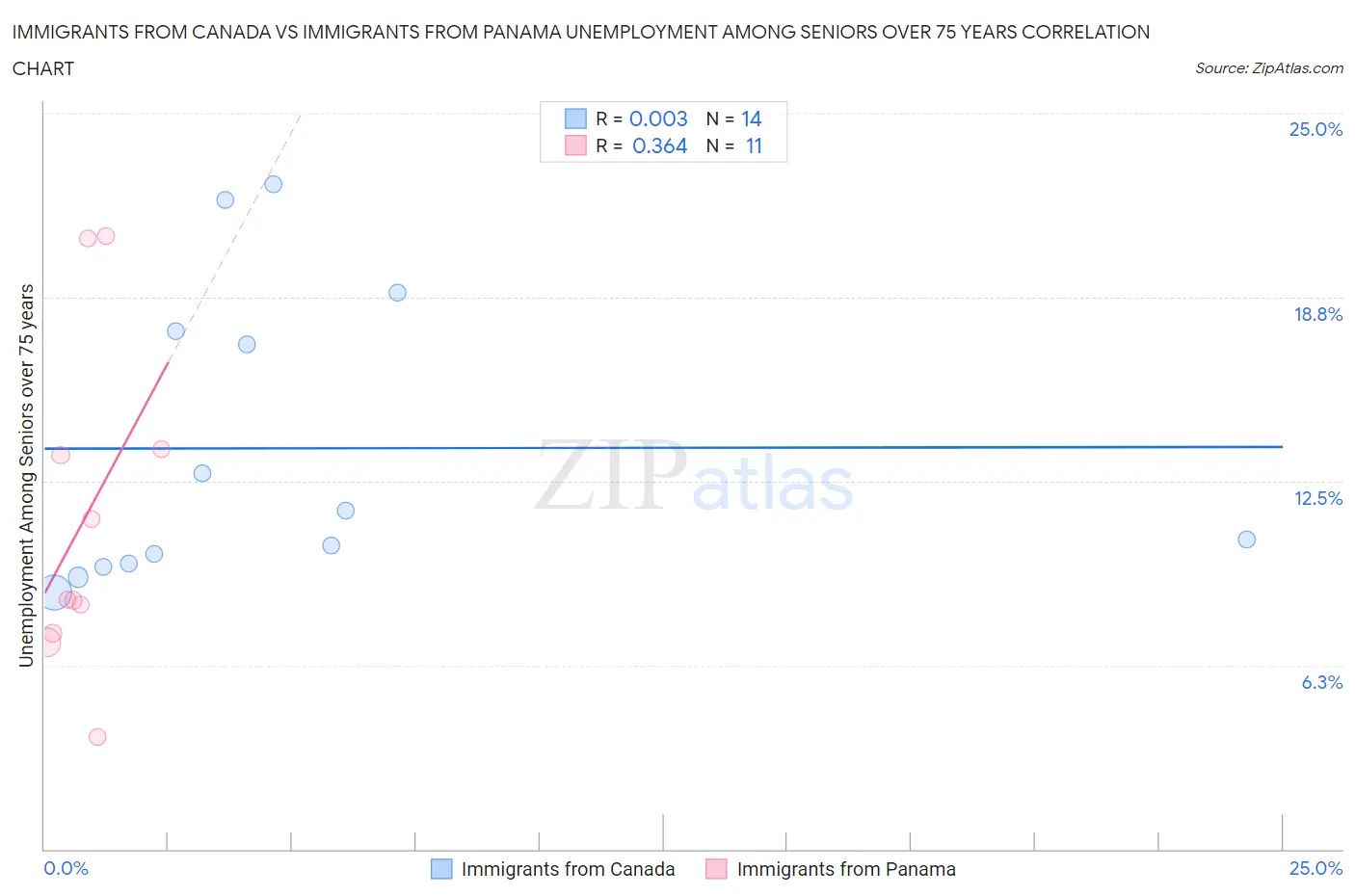 Immigrants from Canada vs Immigrants from Panama Unemployment Among Seniors over 75 years