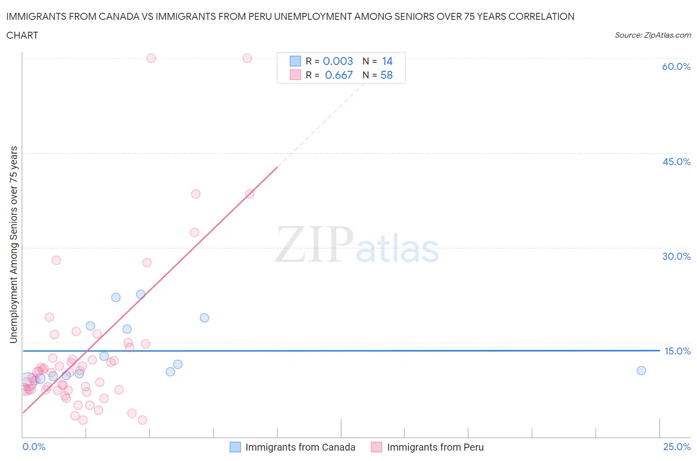 Immigrants from Canada vs Immigrants from Peru Unemployment Among Seniors over 75 years