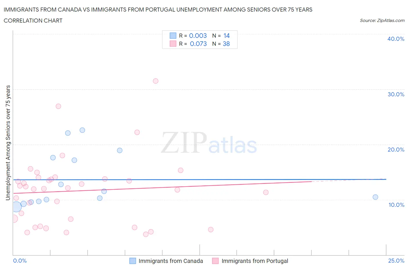 Immigrants from Canada vs Immigrants from Portugal Unemployment Among Seniors over 75 years