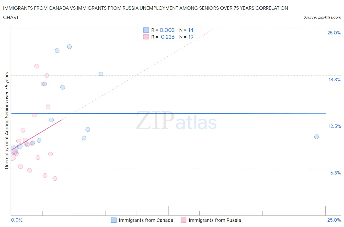 Immigrants from Canada vs Immigrants from Russia Unemployment Among Seniors over 75 years