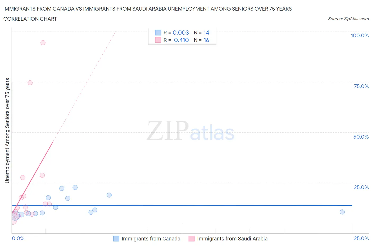 Immigrants from Canada vs Immigrants from Saudi Arabia Unemployment Among Seniors over 75 years