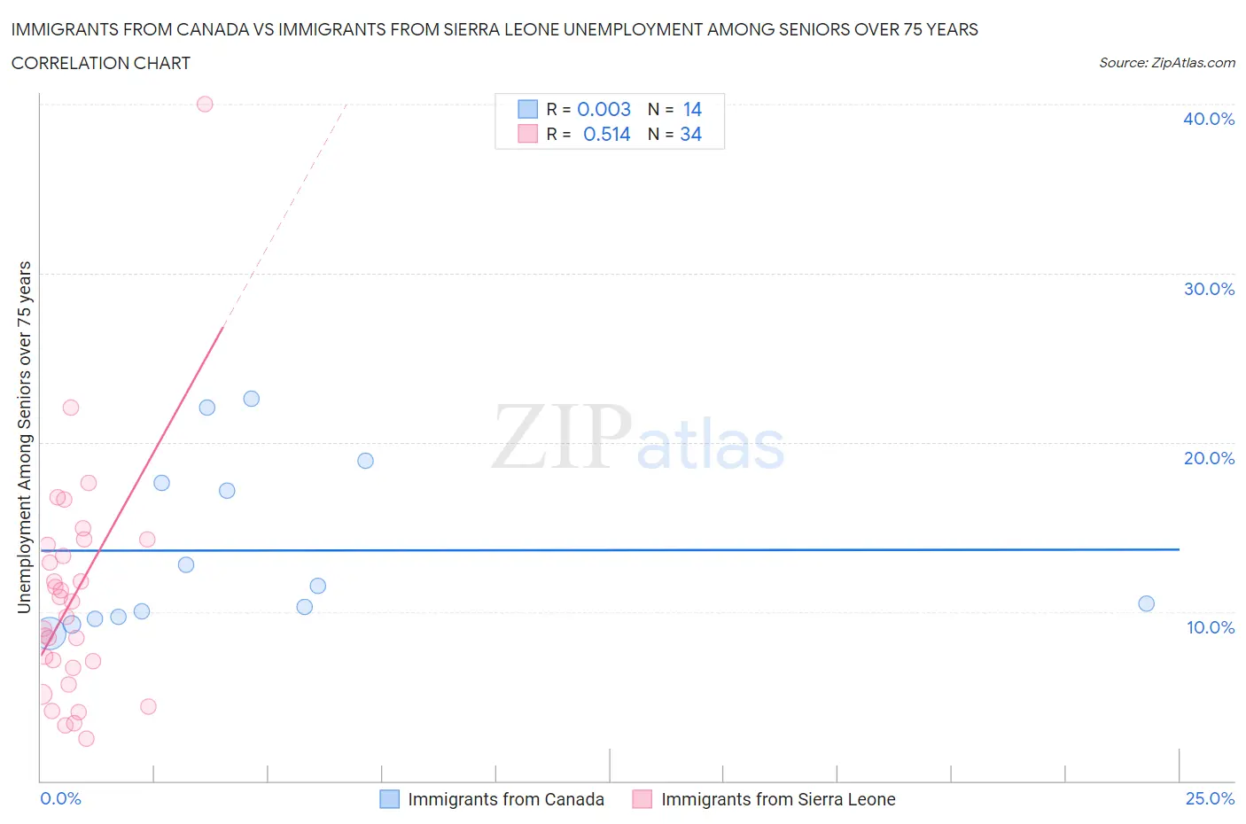 Immigrants from Canada vs Immigrants from Sierra Leone Unemployment Among Seniors over 75 years