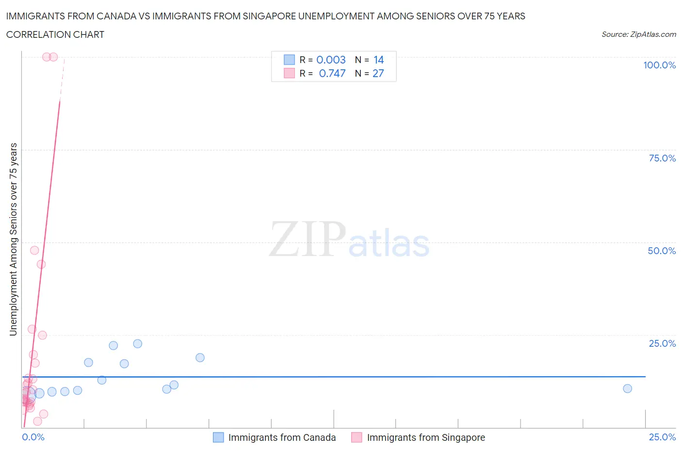 Immigrants from Canada vs Immigrants from Singapore Unemployment Among Seniors over 75 years