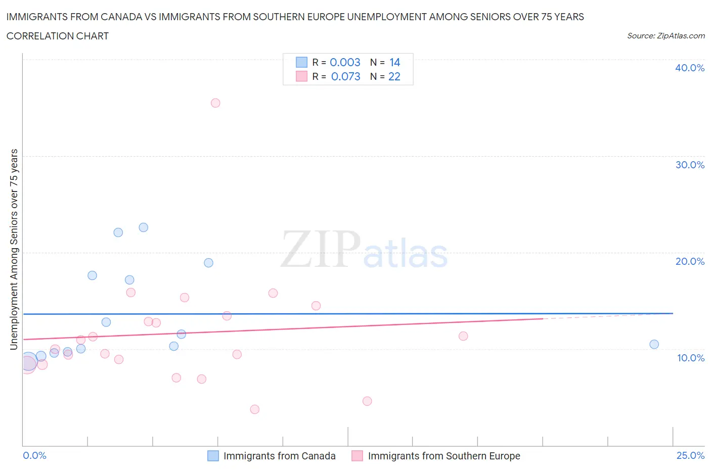 Immigrants from Canada vs Immigrants from Southern Europe Unemployment Among Seniors over 75 years