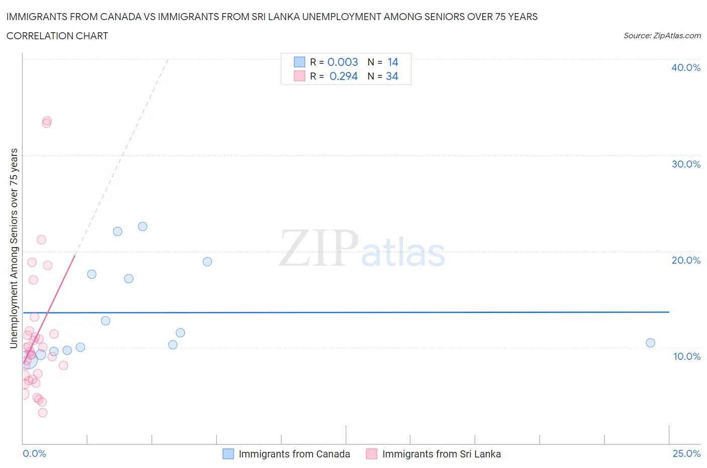 Immigrants from Canada vs Immigrants from Sri Lanka Unemployment Among Seniors over 75 years
