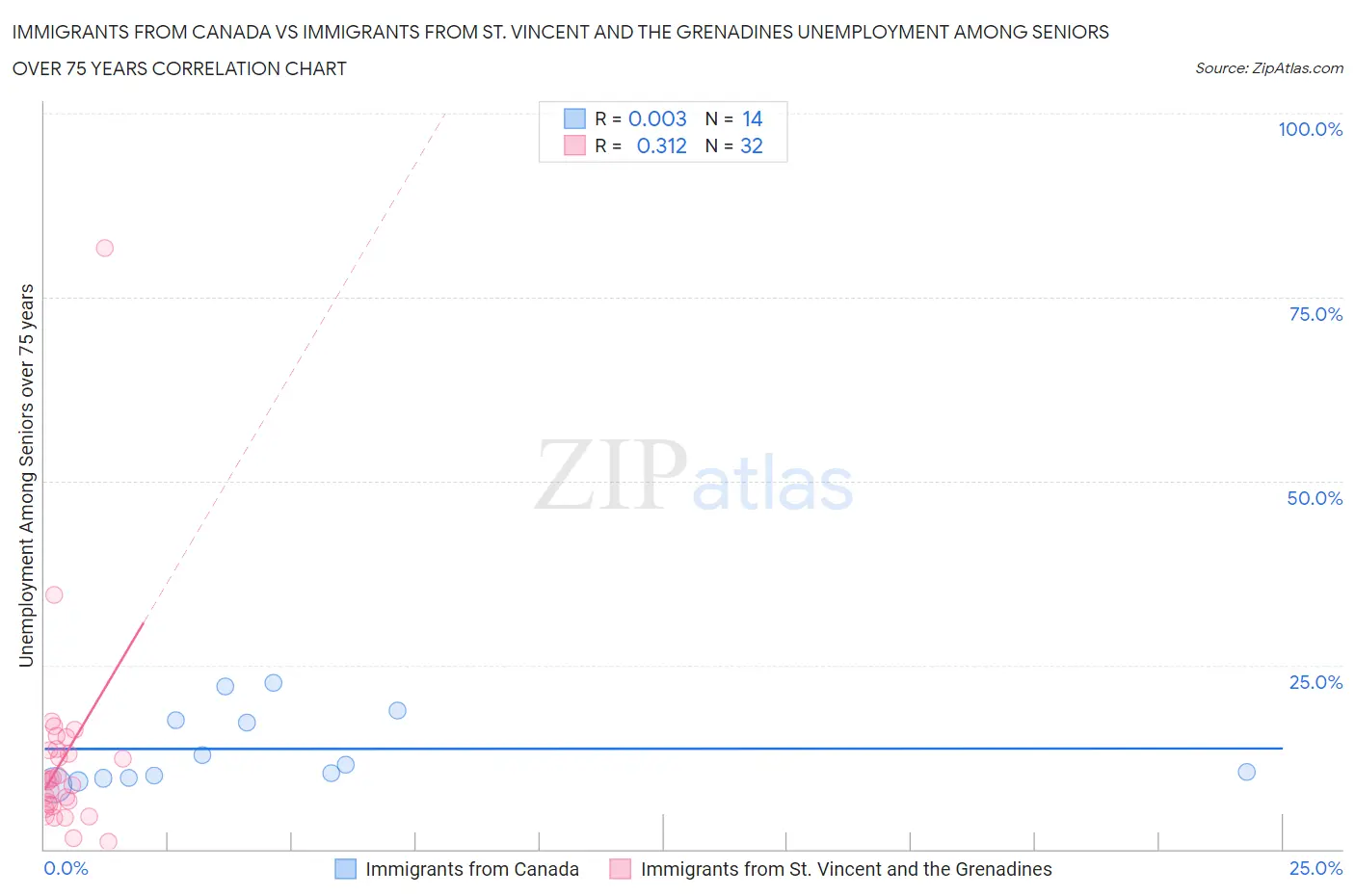 Immigrants from Canada vs Immigrants from St. Vincent and the Grenadines Unemployment Among Seniors over 75 years