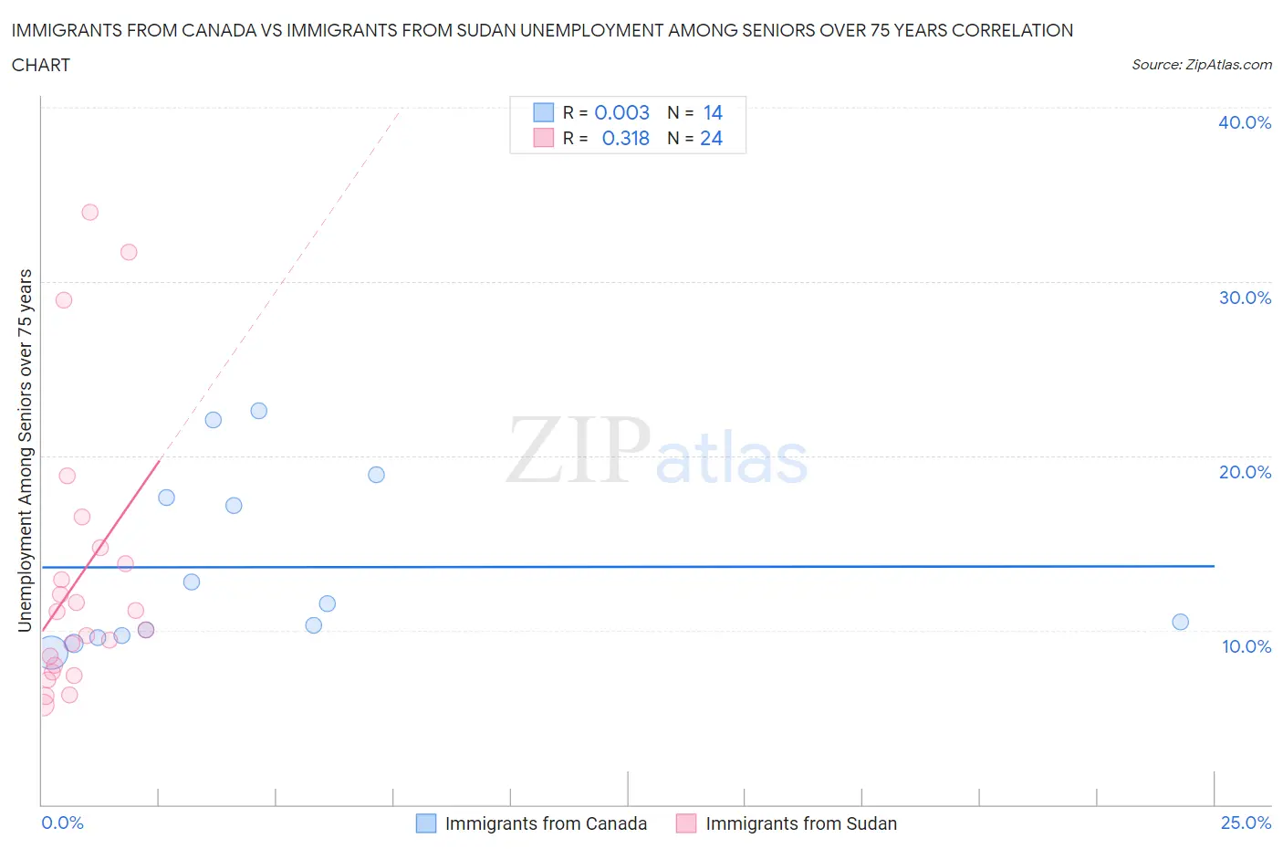 Immigrants from Canada vs Immigrants from Sudan Unemployment Among Seniors over 75 years