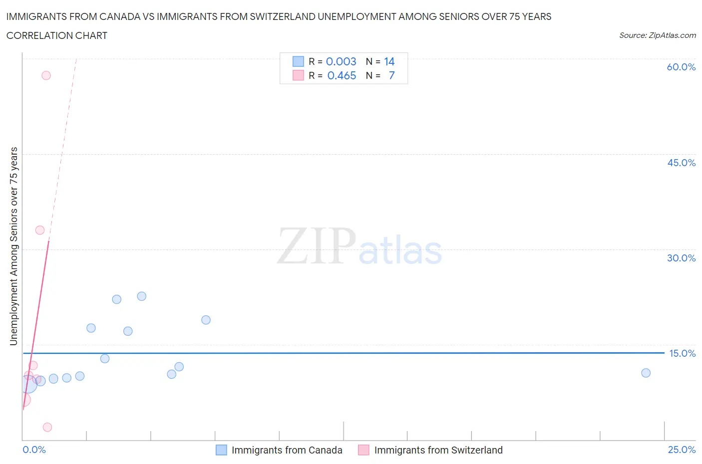 Immigrants from Canada vs Immigrants from Switzerland Unemployment Among Seniors over 75 years