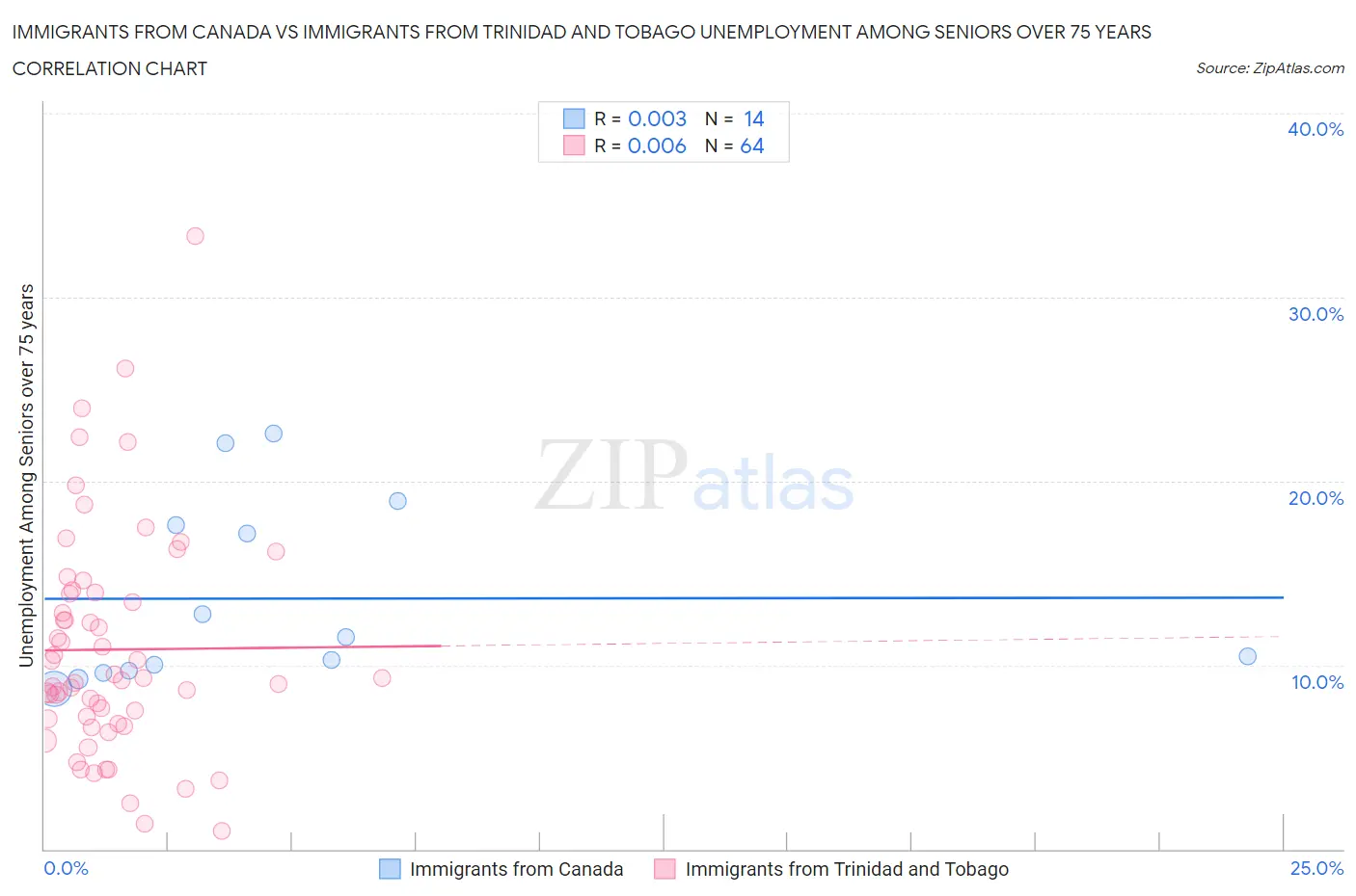 Immigrants from Canada vs Immigrants from Trinidad and Tobago Unemployment Among Seniors over 75 years