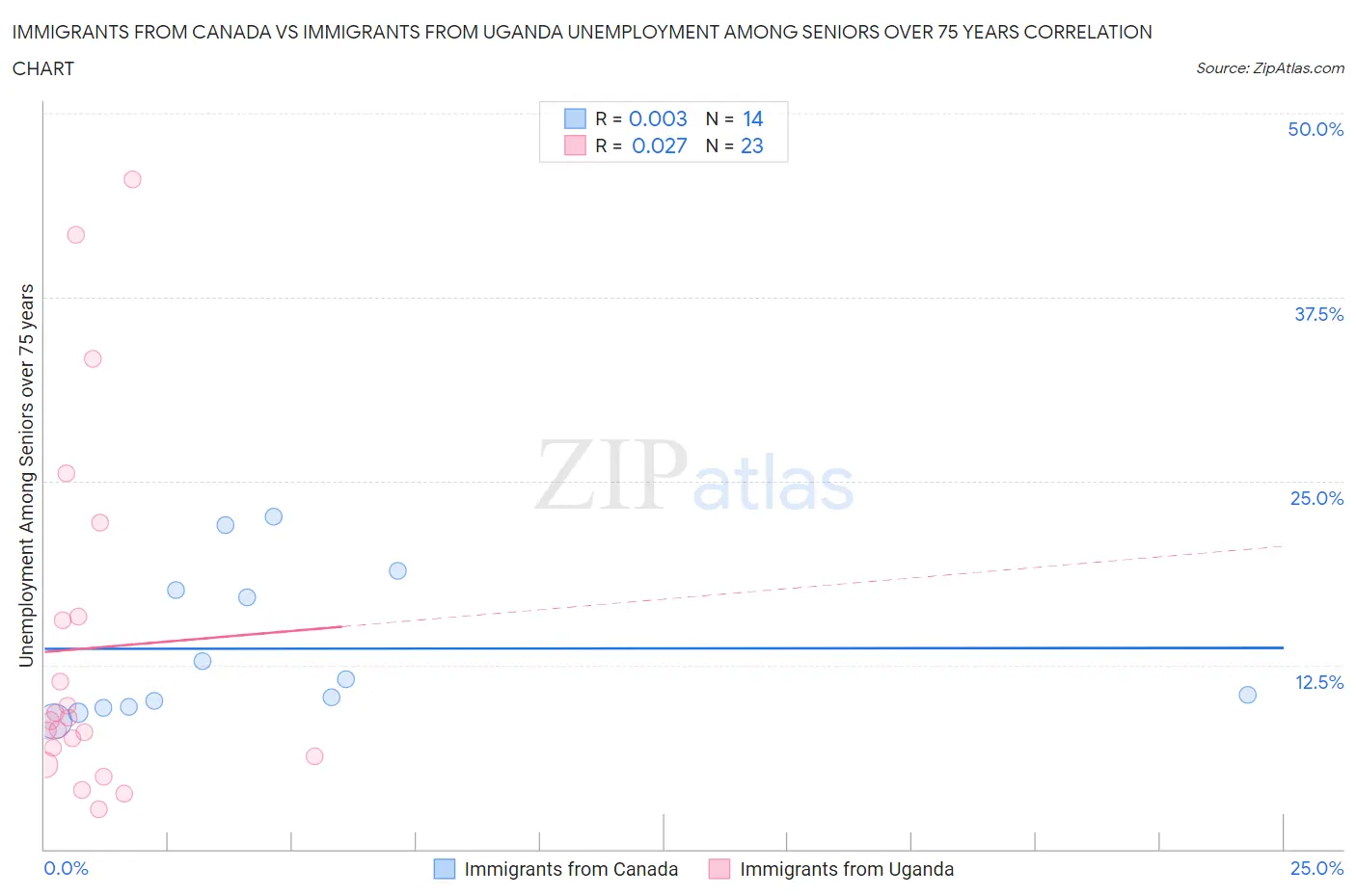 Immigrants from Canada vs Immigrants from Uganda Unemployment Among Seniors over 75 years