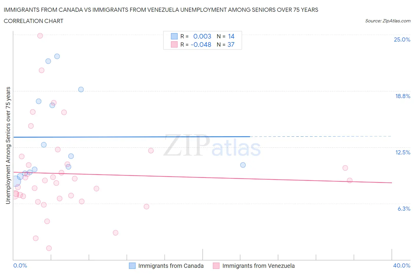 Immigrants from Canada vs Immigrants from Venezuela Unemployment Among Seniors over 75 years