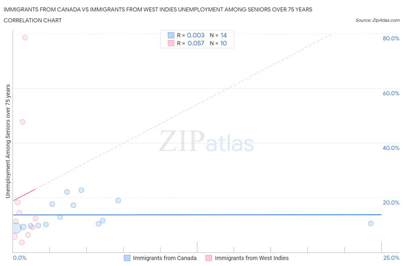Immigrants from Canada vs Immigrants from West Indies Unemployment Among Seniors over 75 years