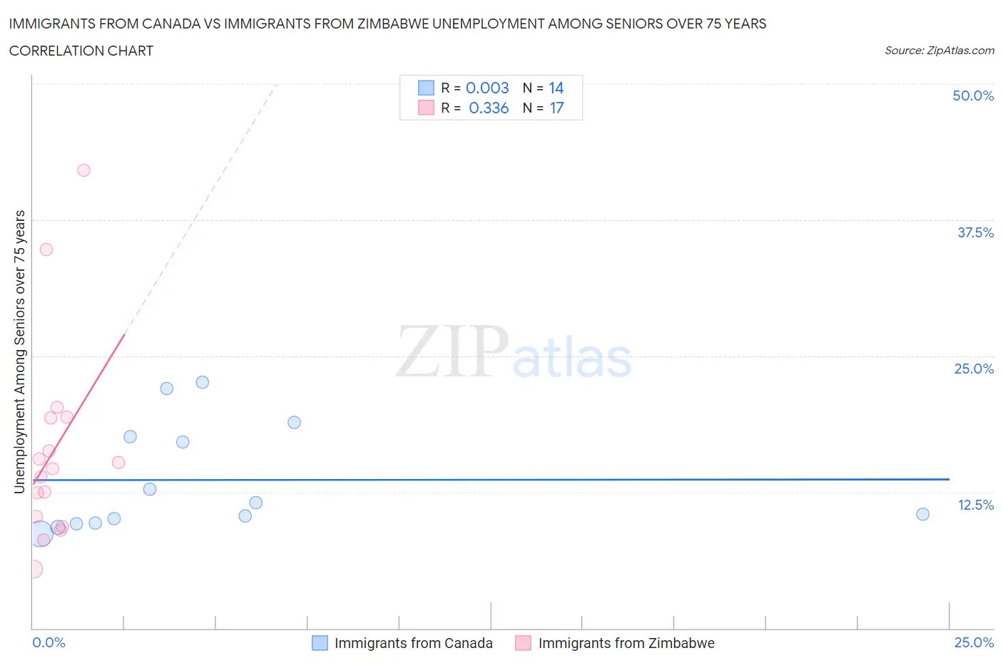 Immigrants from Canada vs Immigrants from Zimbabwe Unemployment Among Seniors over 75 years