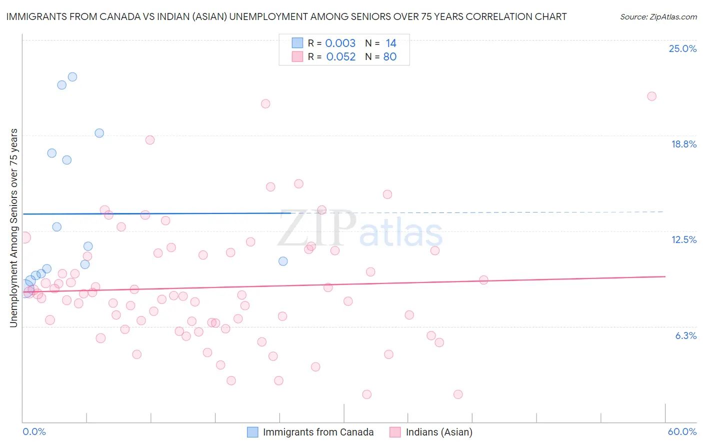 Immigrants from Canada vs Indian (Asian) Unemployment Among Seniors over 75 years