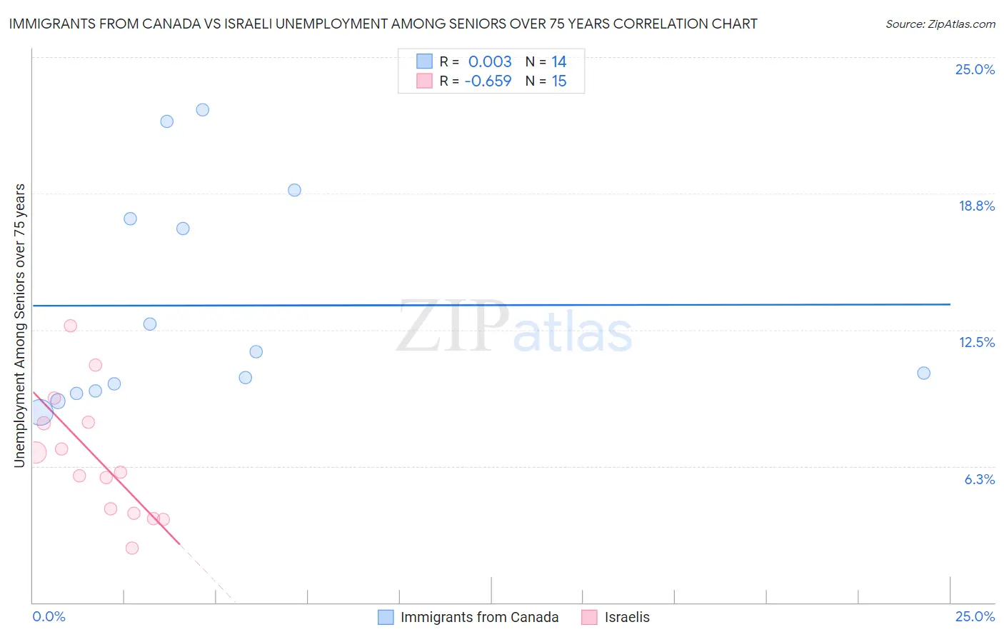 Immigrants from Canada vs Israeli Unemployment Among Seniors over 75 years