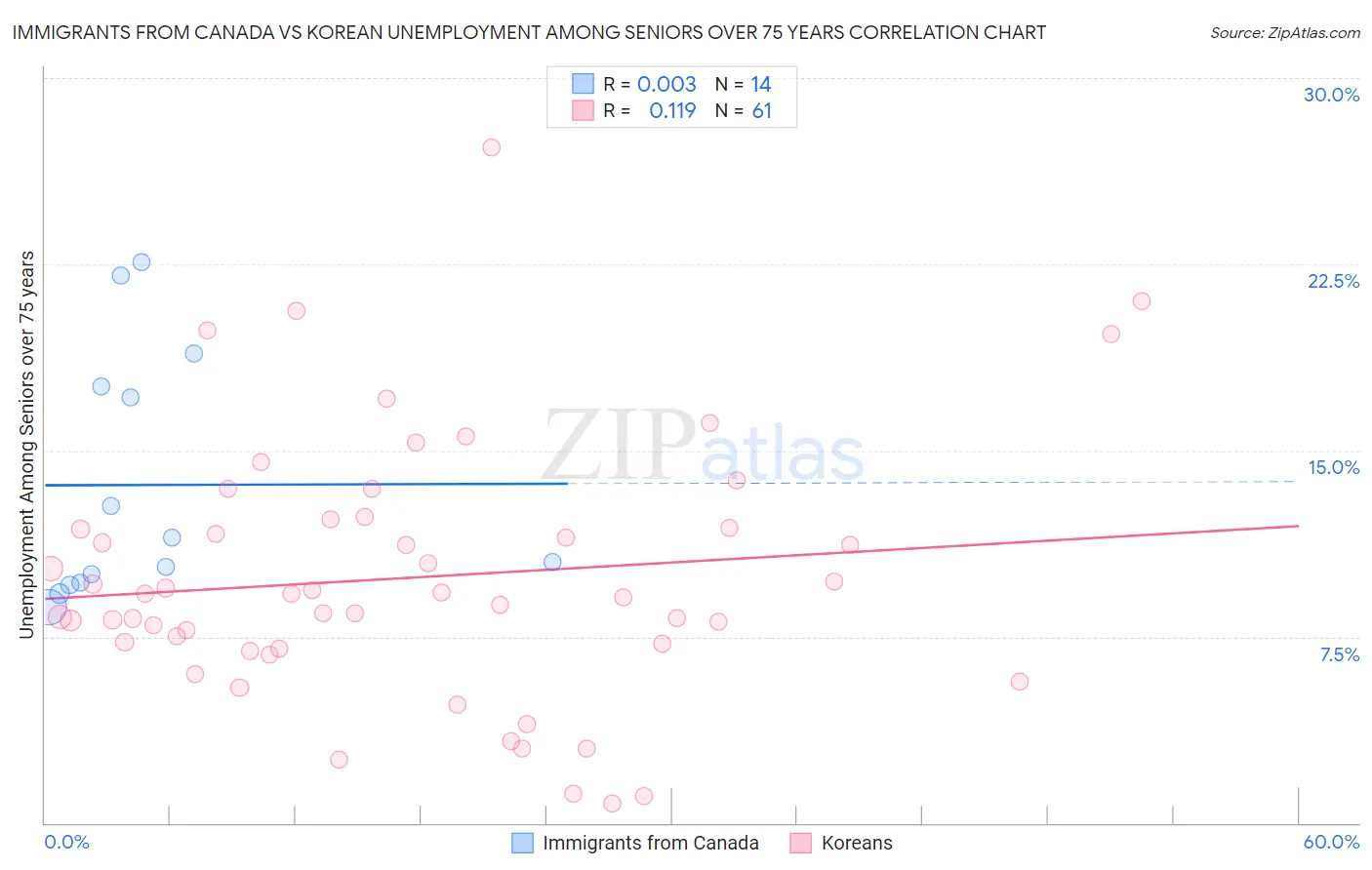 Immigrants from Canada vs Korean Unemployment Among Seniors over 75 years