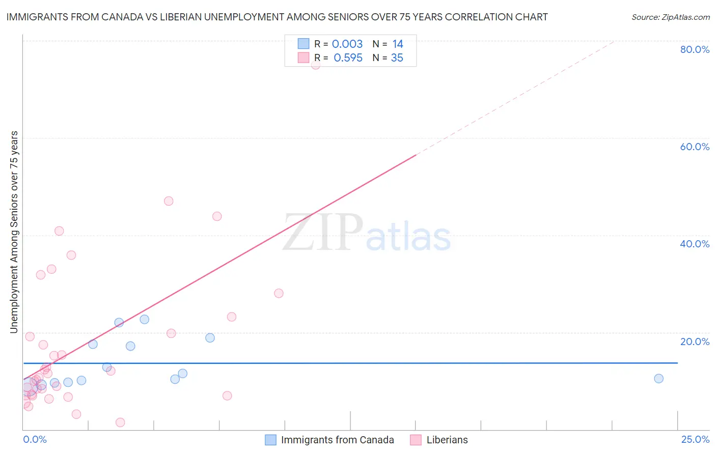 Immigrants from Canada vs Liberian Unemployment Among Seniors over 75 years