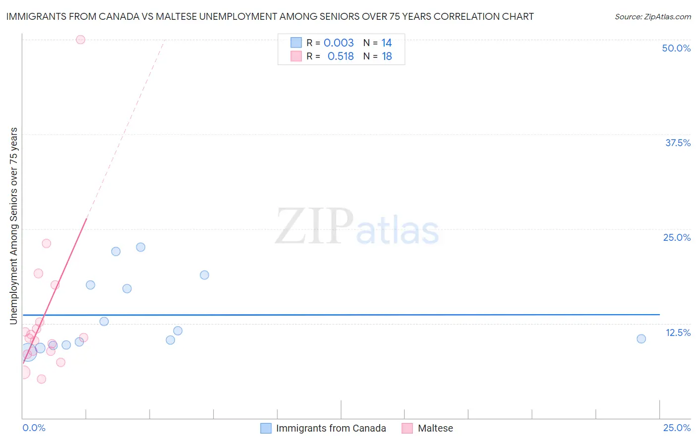 Immigrants from Canada vs Maltese Unemployment Among Seniors over 75 years