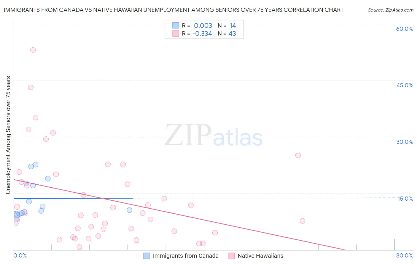 Immigrants from Canada vs Native Hawaiian Unemployment Among Seniors over 75 years