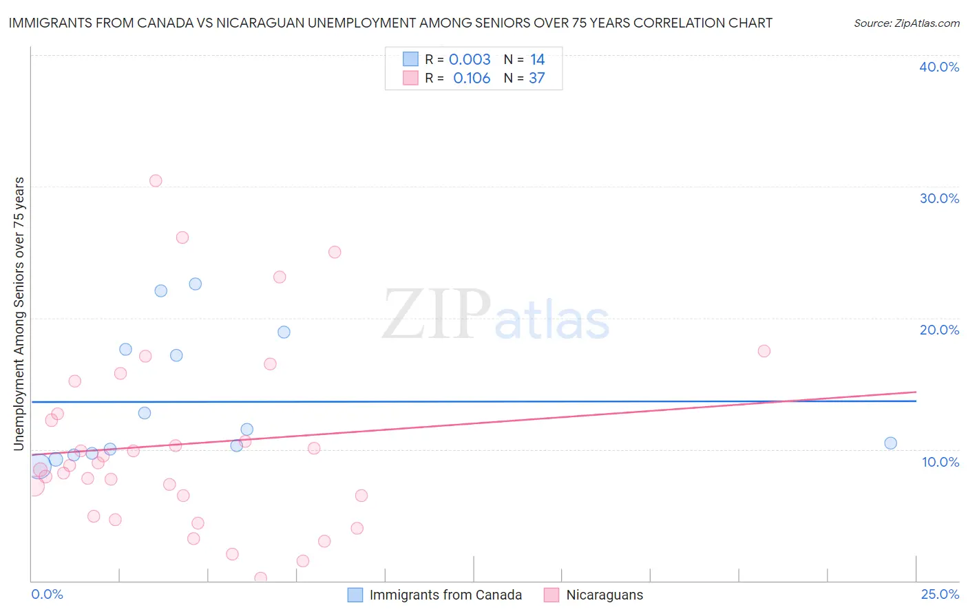 Immigrants from Canada vs Nicaraguan Unemployment Among Seniors over 75 years