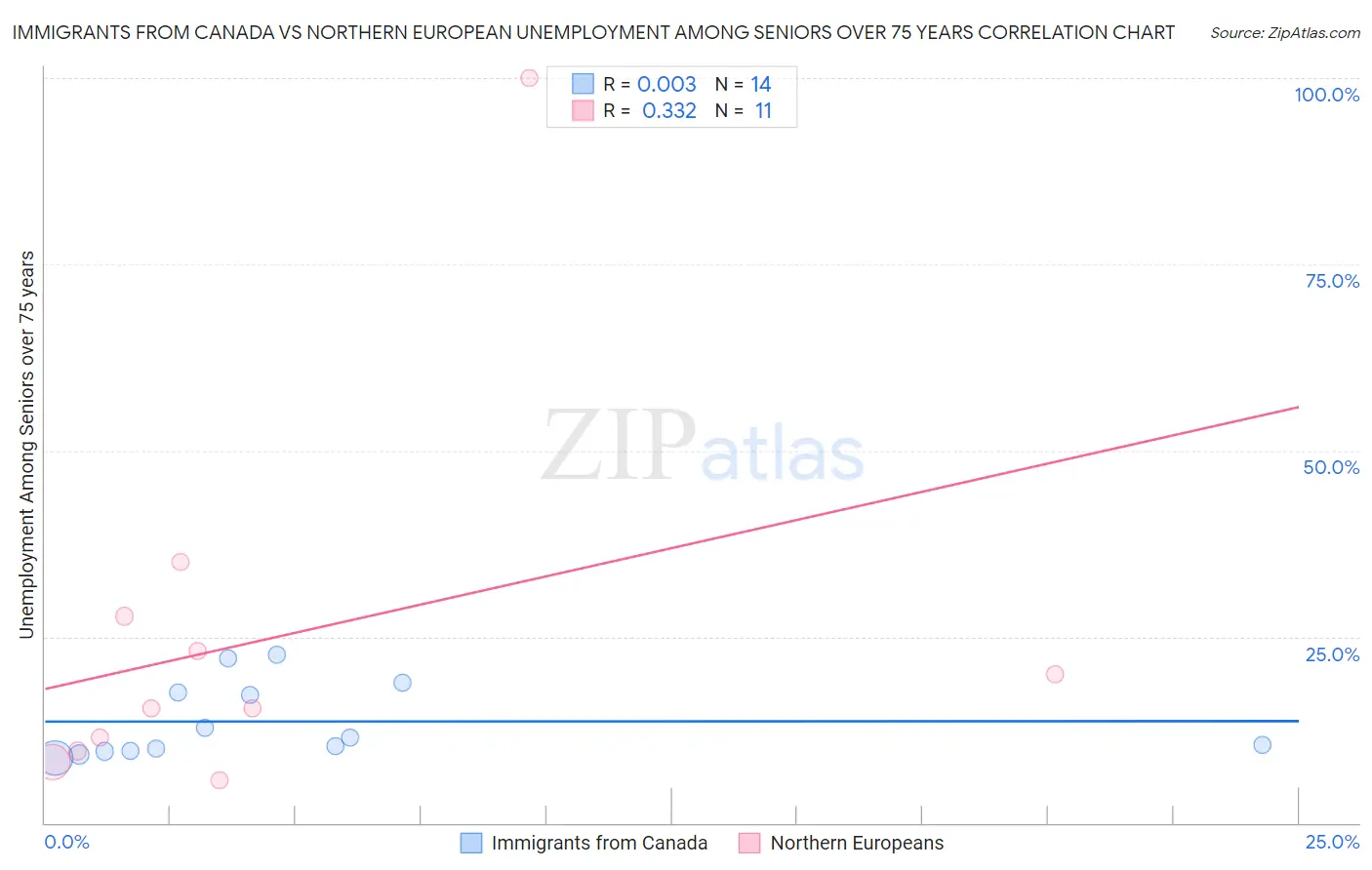 Immigrants from Canada vs Northern European Unemployment Among Seniors over 75 years
