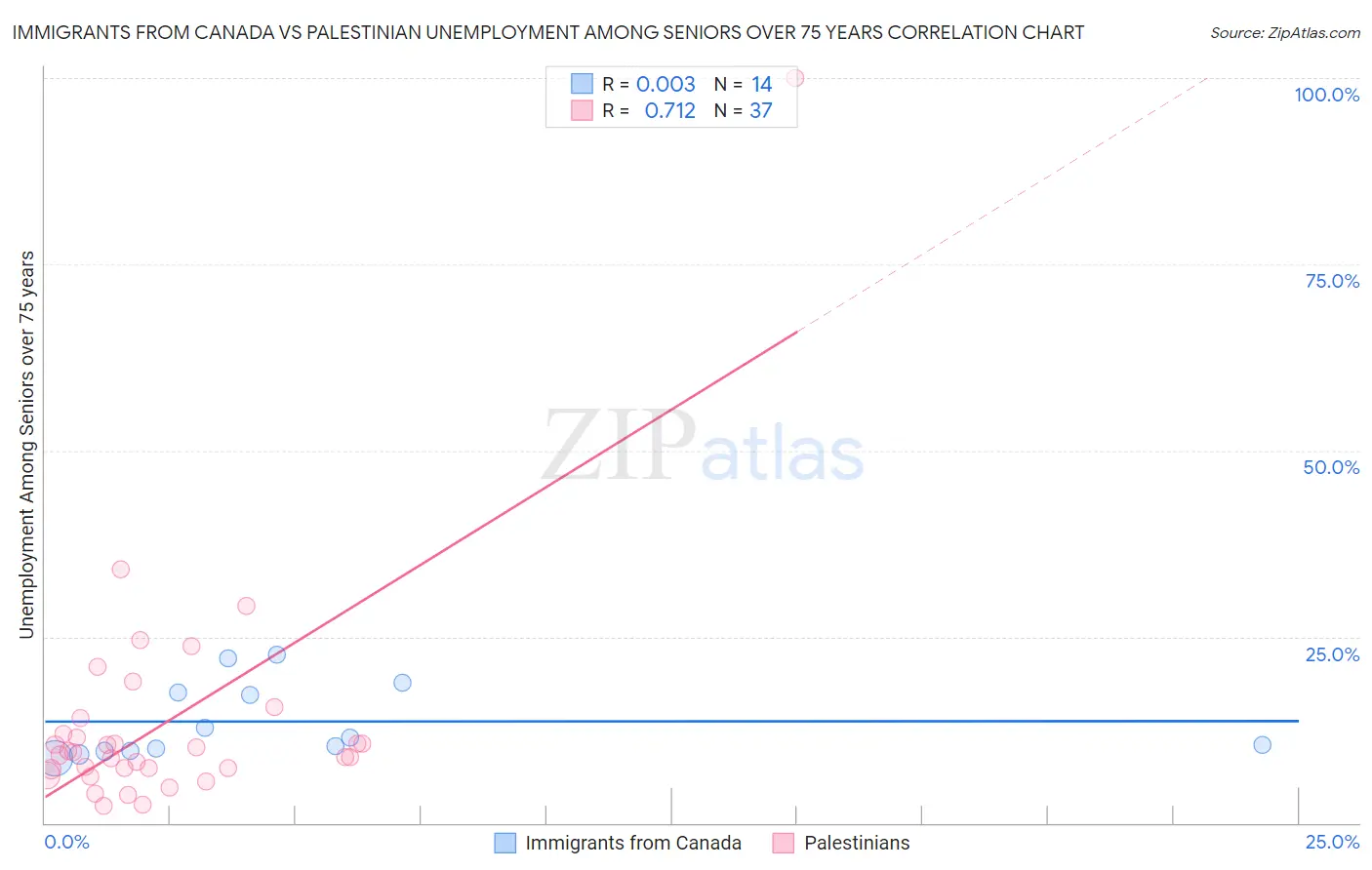 Immigrants from Canada vs Palestinian Unemployment Among Seniors over 75 years