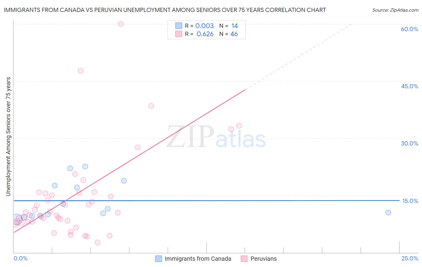 Immigrants from Canada vs Peruvian Unemployment Among Seniors over 75 years