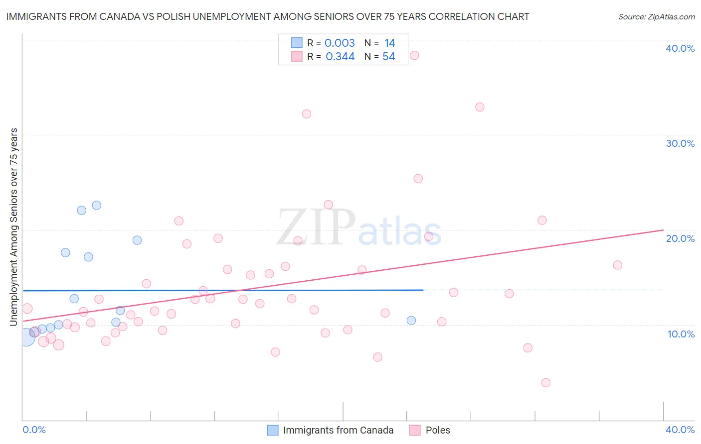 Immigrants from Canada vs Polish Unemployment Among Seniors over 75 years