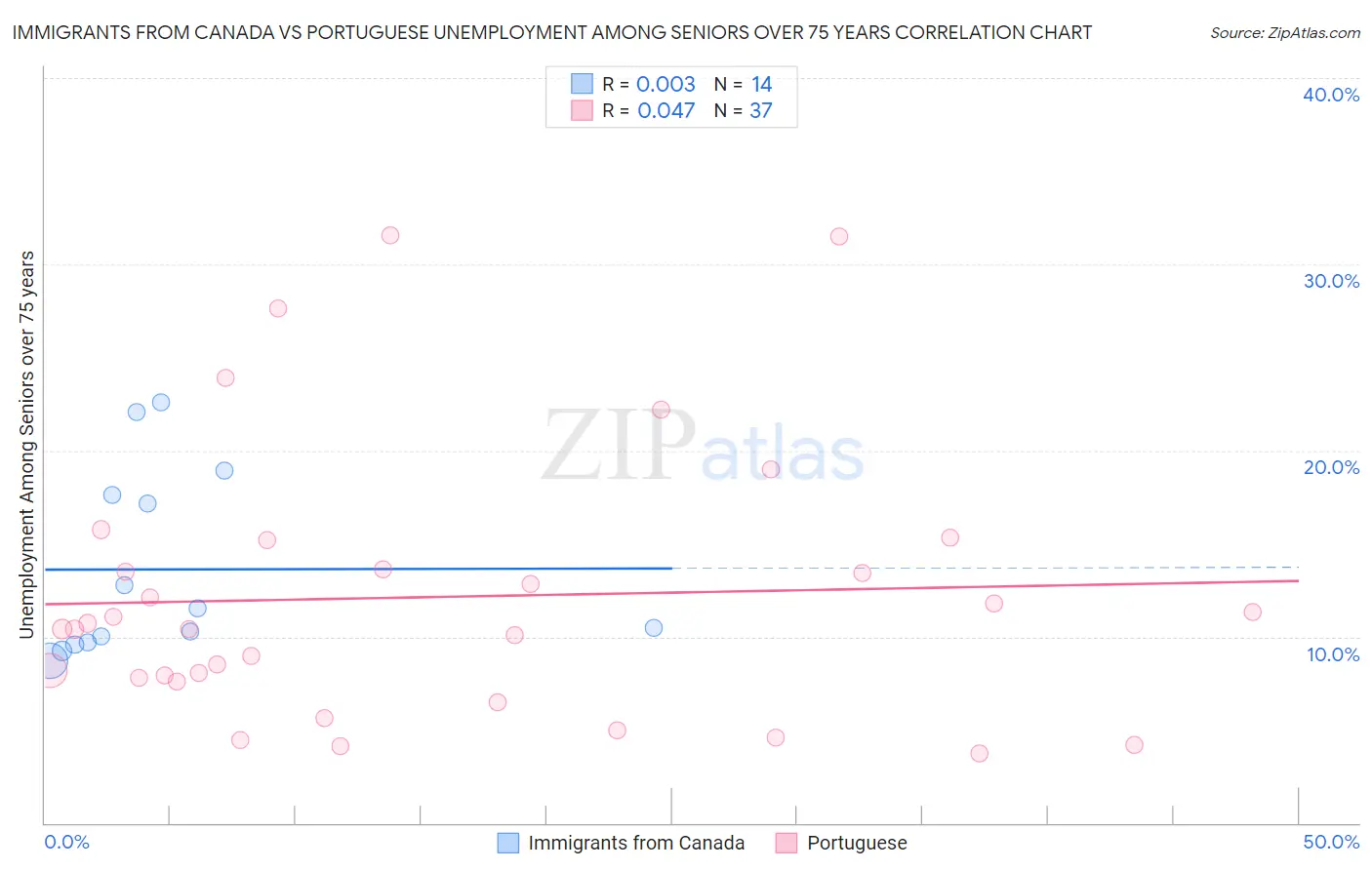 Immigrants from Canada vs Portuguese Unemployment Among Seniors over 75 years