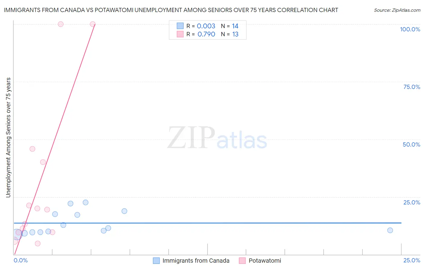 Immigrants from Canada vs Potawatomi Unemployment Among Seniors over 75 years