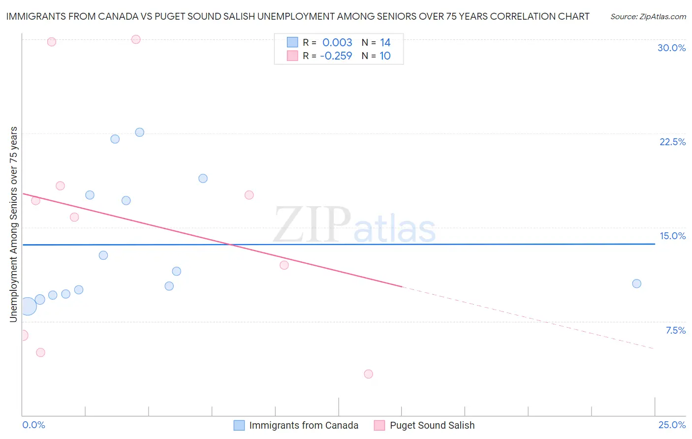 Immigrants from Canada vs Puget Sound Salish Unemployment Among Seniors over 75 years