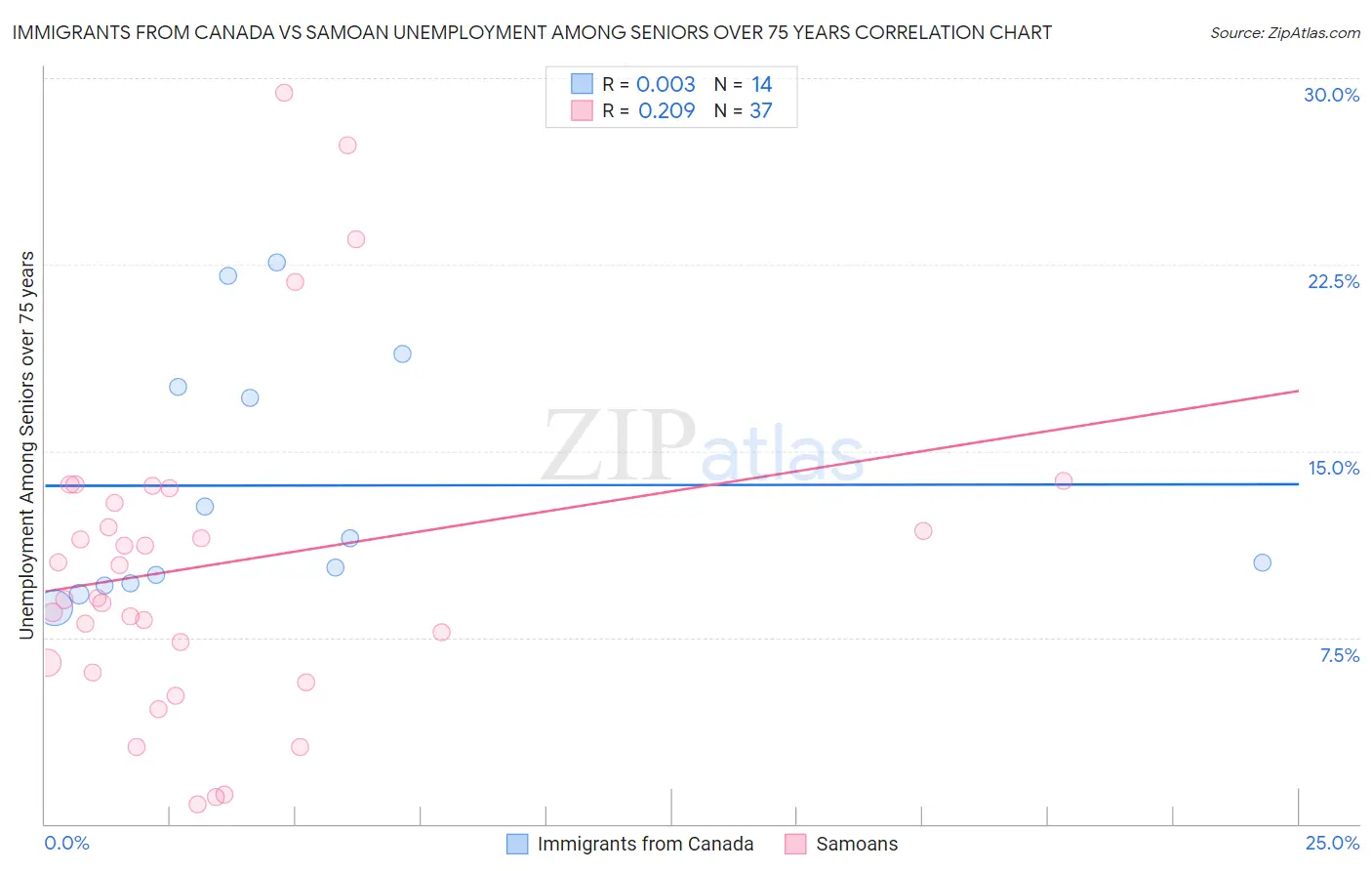 Immigrants from Canada vs Samoan Unemployment Among Seniors over 75 years
