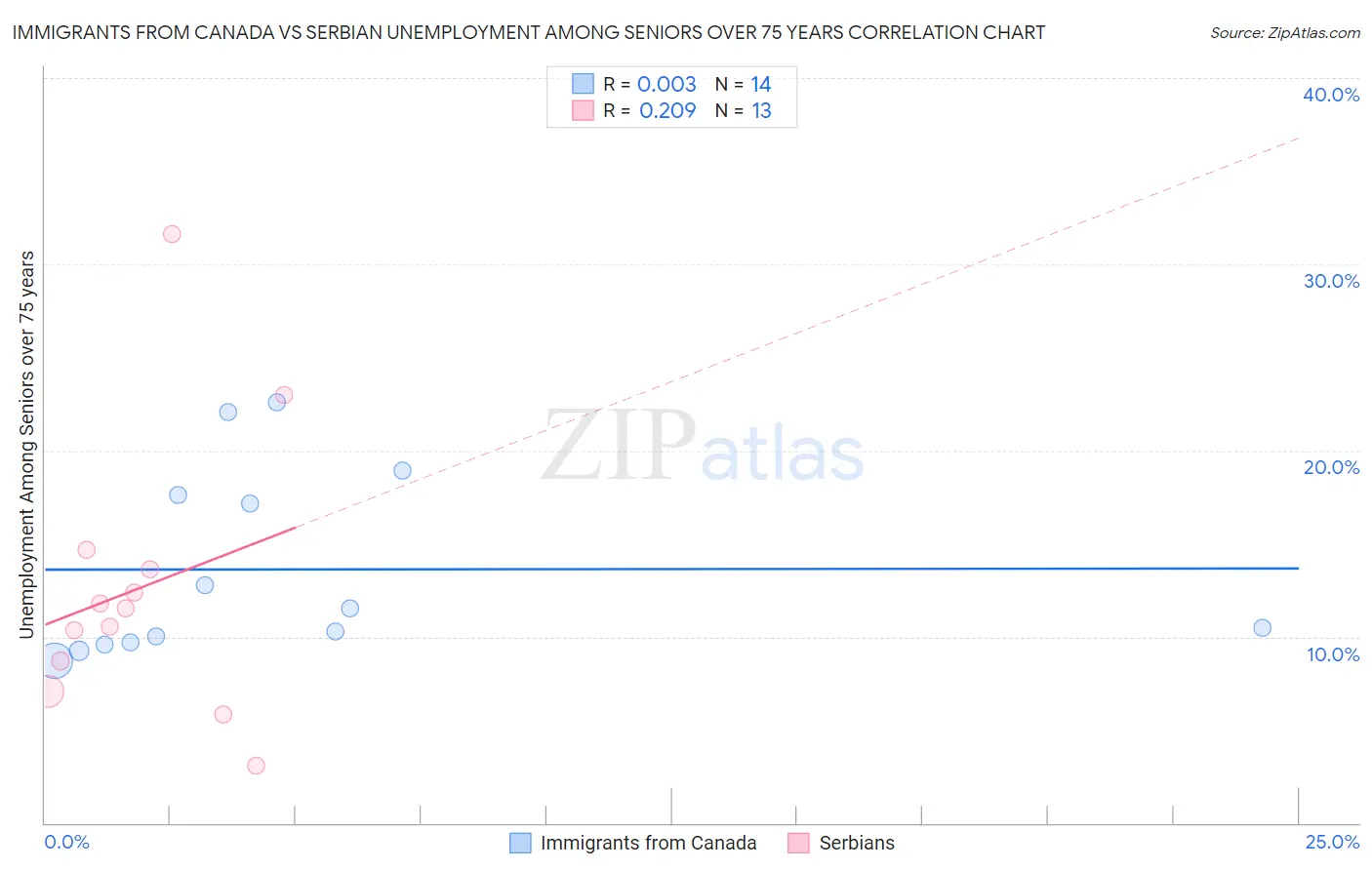 Immigrants from Canada vs Serbian Unemployment Among Seniors over 75 years