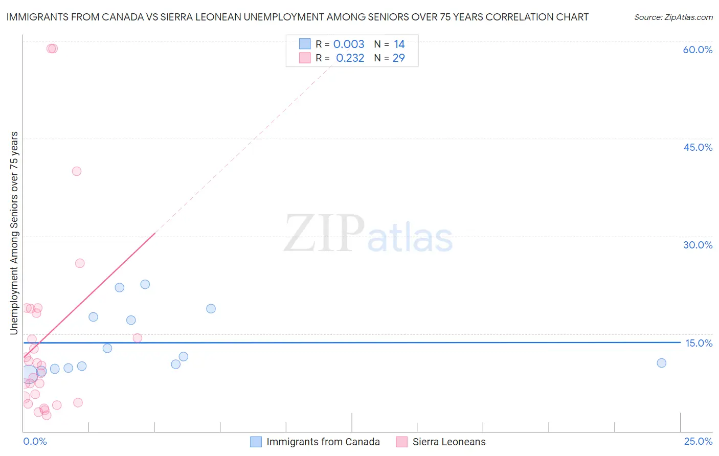 Immigrants from Canada vs Sierra Leonean Unemployment Among Seniors over 75 years