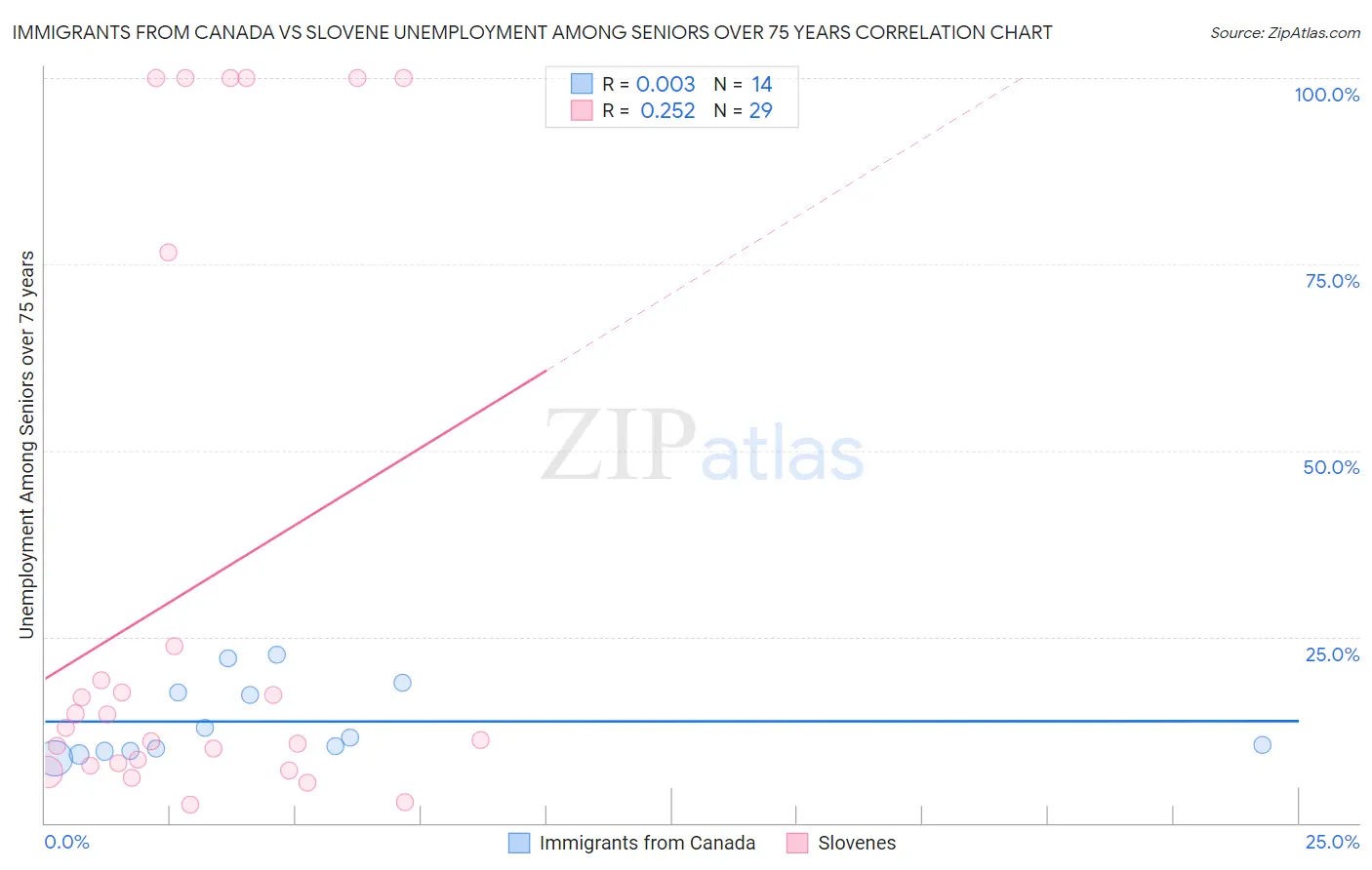 Immigrants from Canada vs Slovene Unemployment Among Seniors over 75 years