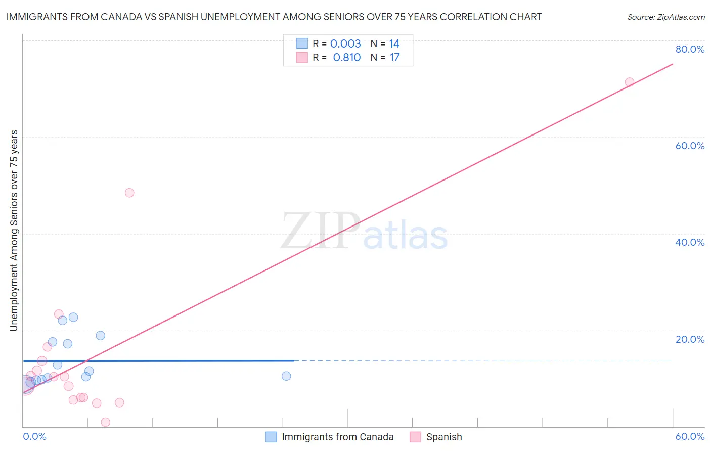Immigrants from Canada vs Spanish Unemployment Among Seniors over 75 years